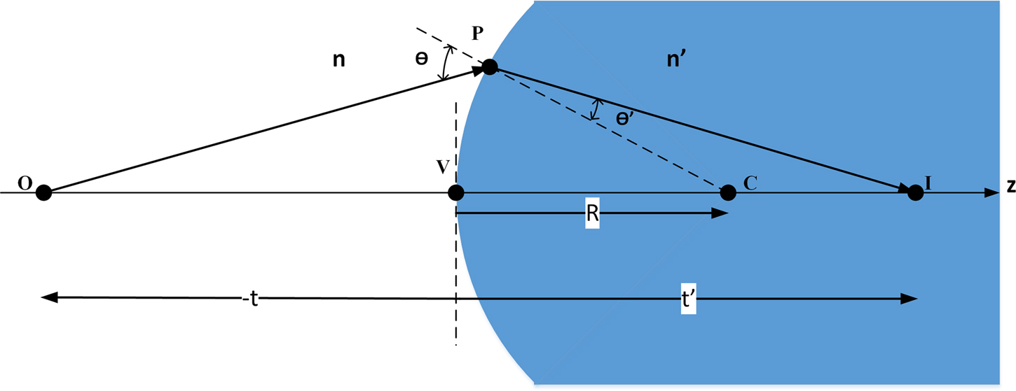 Ray optics and optical system parameters - Book chapter - IOPscience