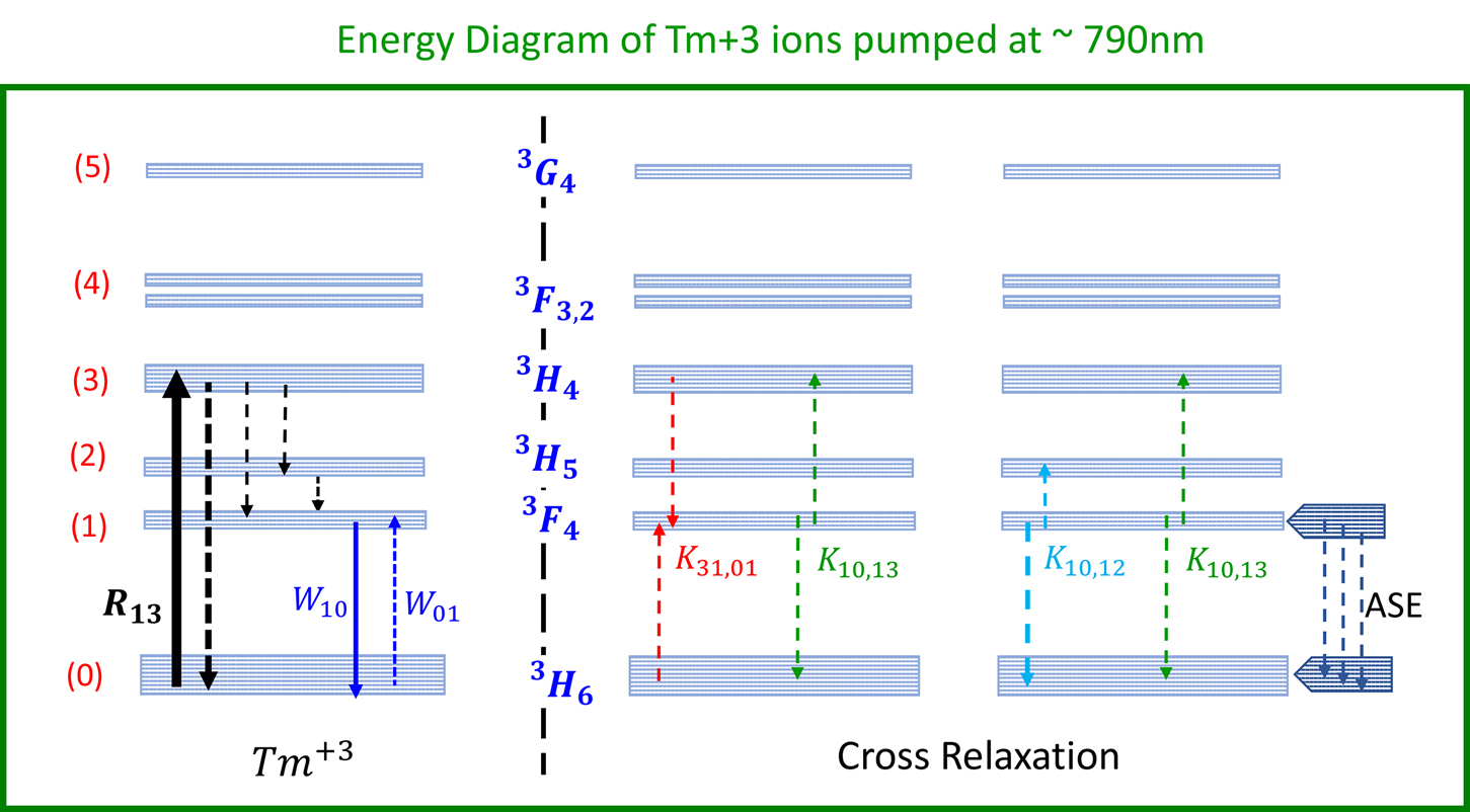 A Fiber Chirped Pulse Amplification Fcpa System Chirped Pulse