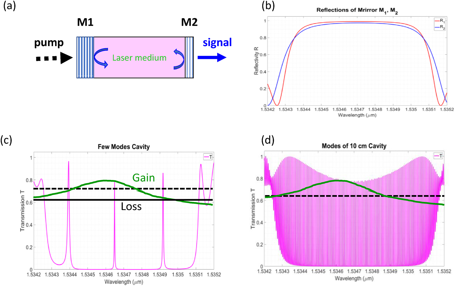 Modeling ultrafast mode-locked fiber lasers - Book chapter - IOPscience