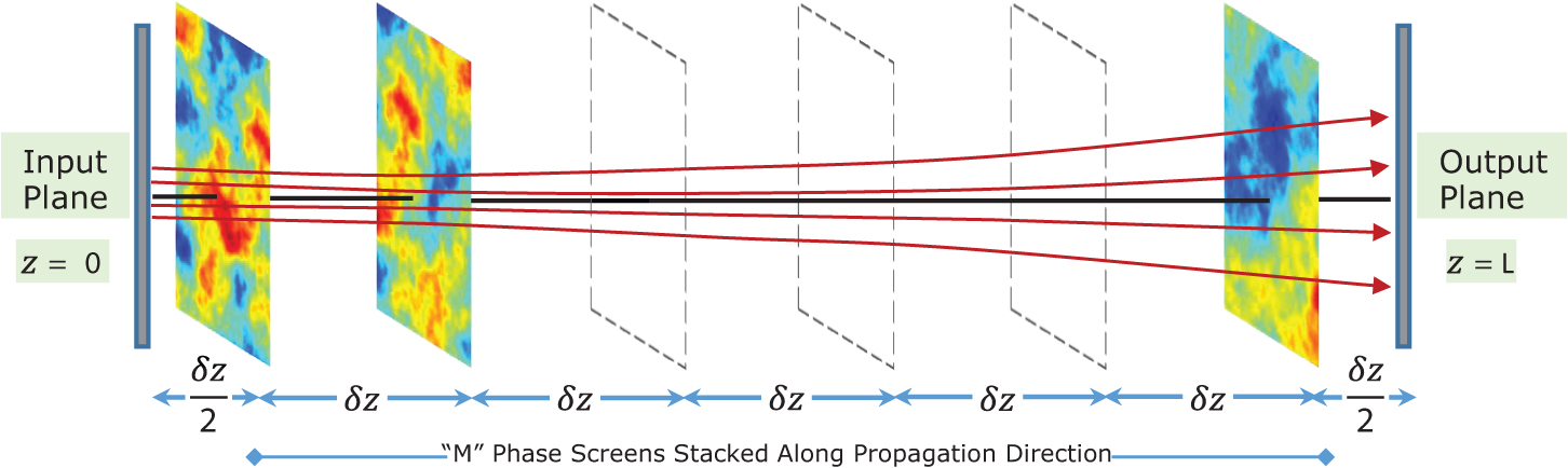 Numerical simulation of laser beam propagation through turbulence ...