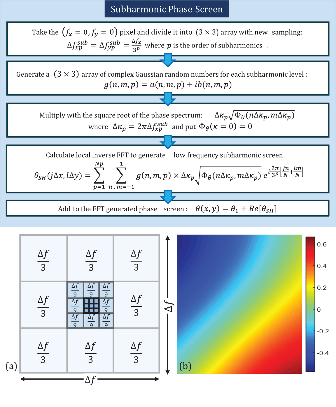 Numerical simulation of laser beam propagation through turbulence ...