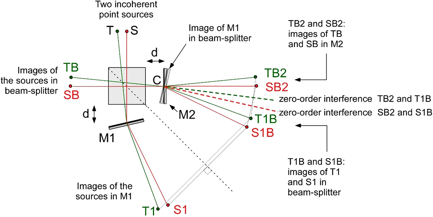 Physical optics II: interference - Book chapter - IOPscience