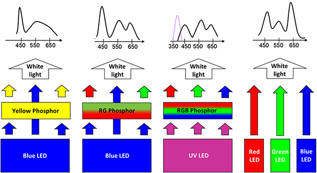 Introduction of LED solid-state lighting - Book chapter - IOPscience