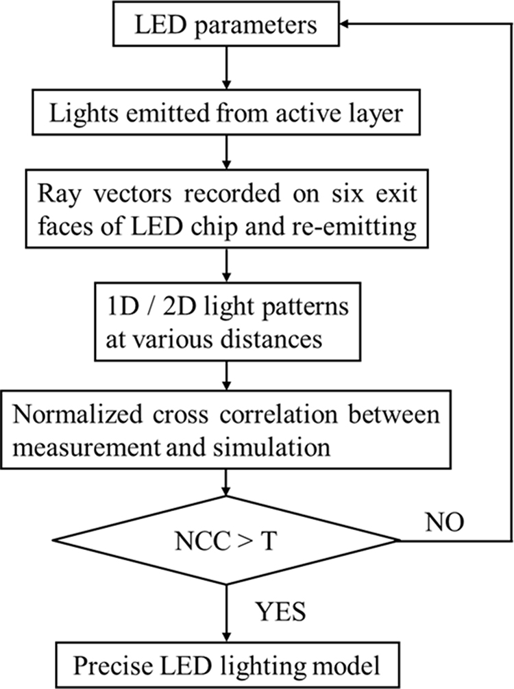 Light source modeling - Book chapter - IOPscience