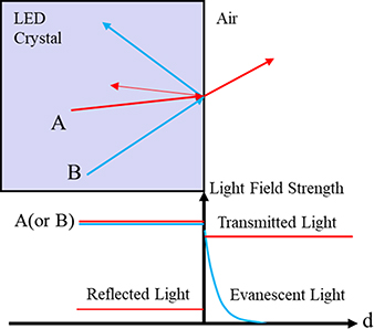Light source modeling - Book chapter - IOPscience