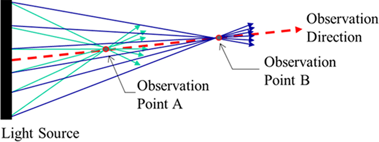 Light source modeling - Book chapter - IOPscience
