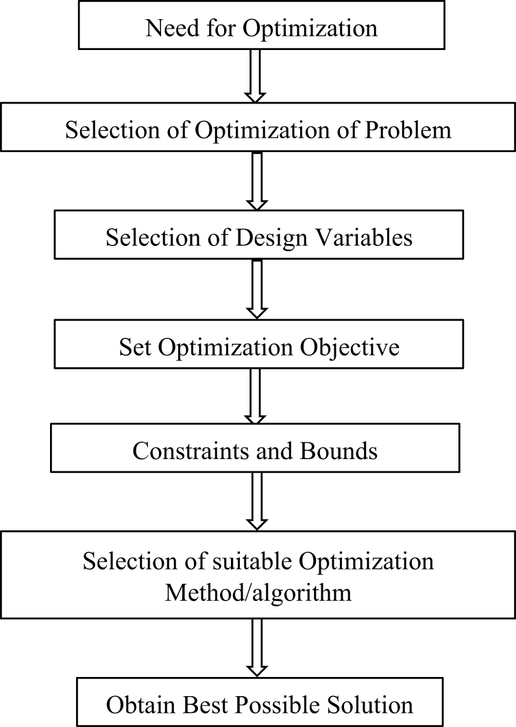 Introduction and background to optimization theory - Book chapter ...