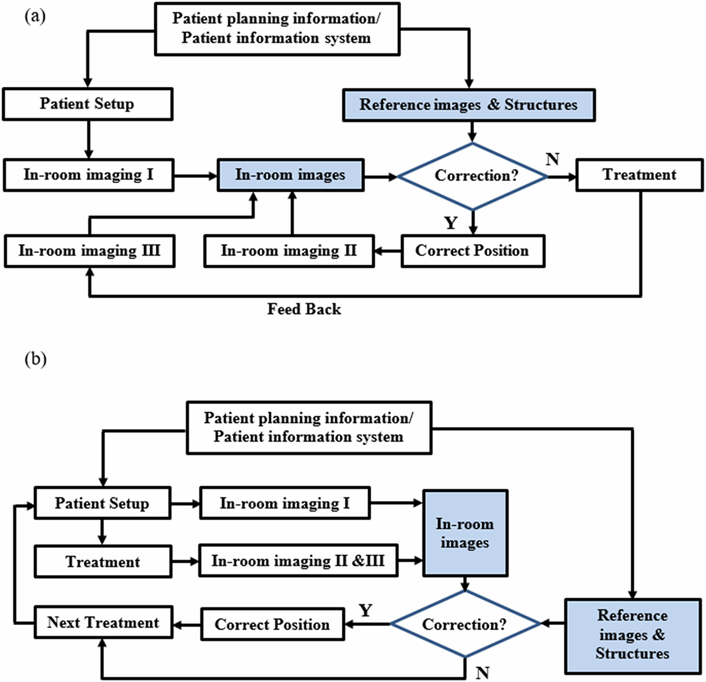 Advances in verification and delivery techniques - Book chapter ...