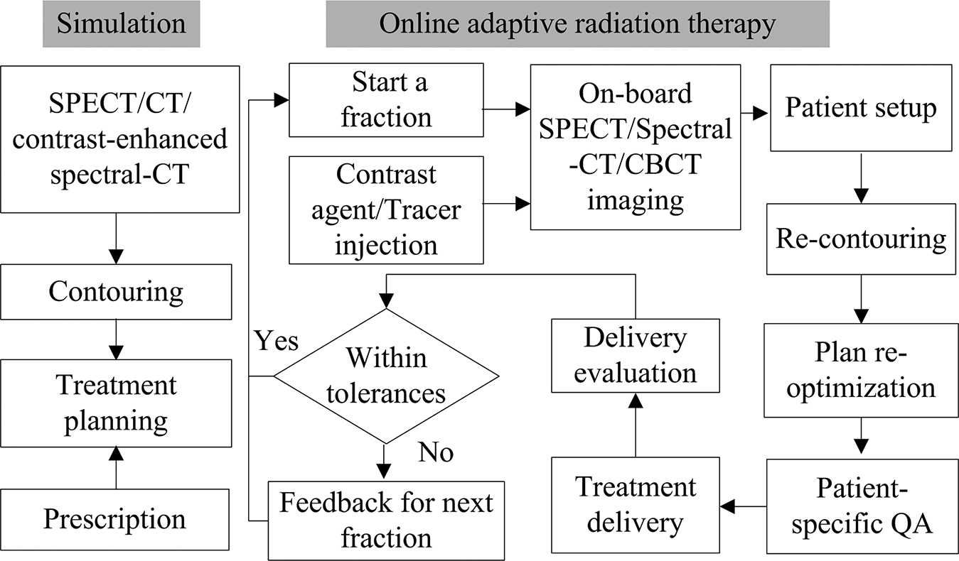 Adaptive radiation therapy for abdominal cancer - Book chapter - IOPscience