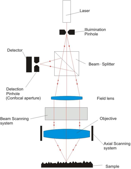 Imaging confocal microscopy - Book chapter - IOPscience