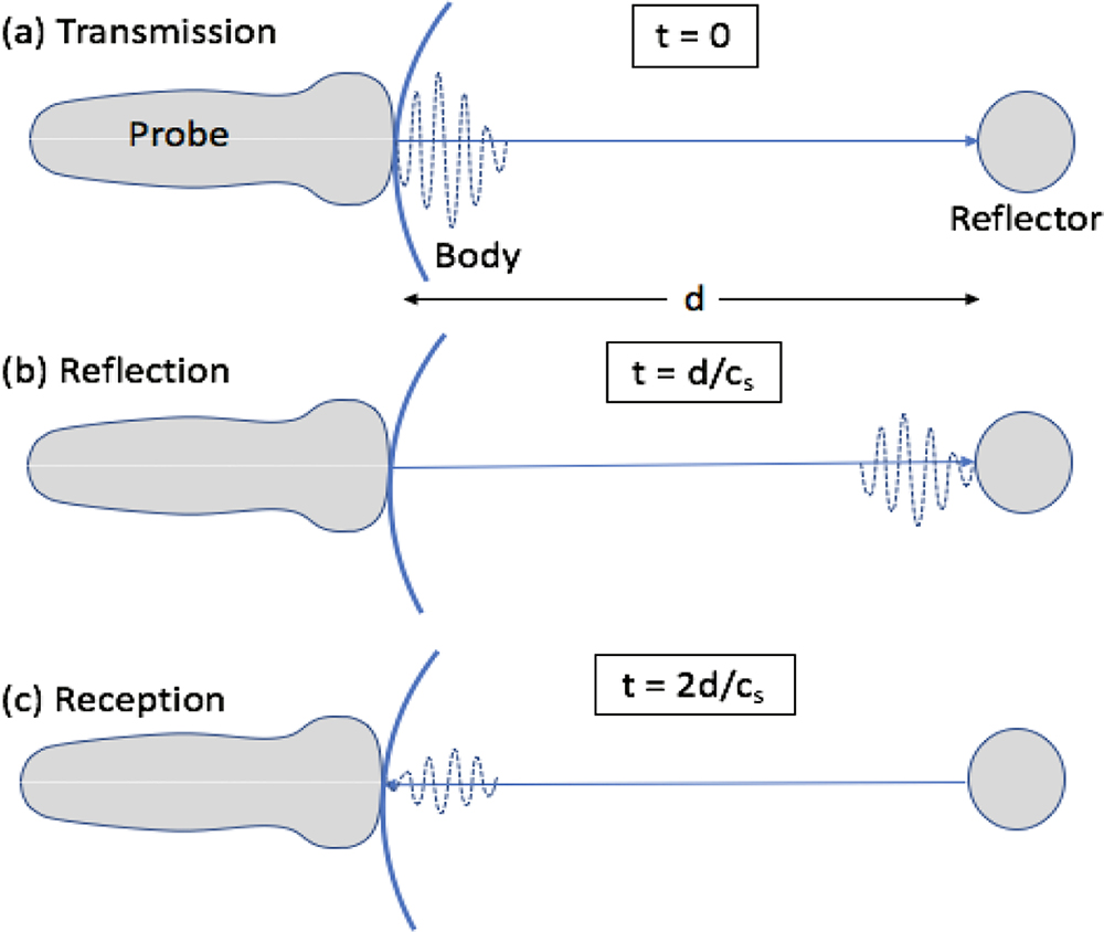 Ultrasound imaging physics and technology - Book chapter - IOPscience
