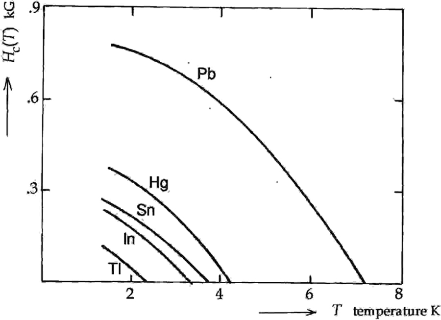 Shape Meissner Superconducting phases in metallic crystals - Book chapter - IOPscience