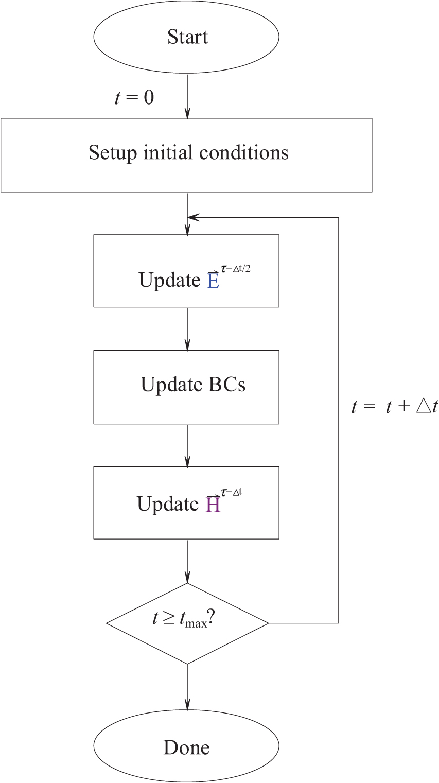Efficient finite-difference time-domain (FDTD) approach - Book chapter ...