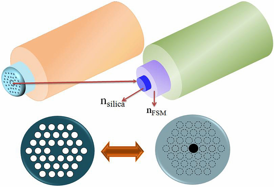Theory and modeling of photonic crystal fiber - Book chapter - IOPscience