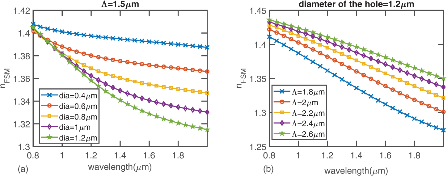 Theory and modeling of photonic crystal fiber - Book chapter - IOPscience