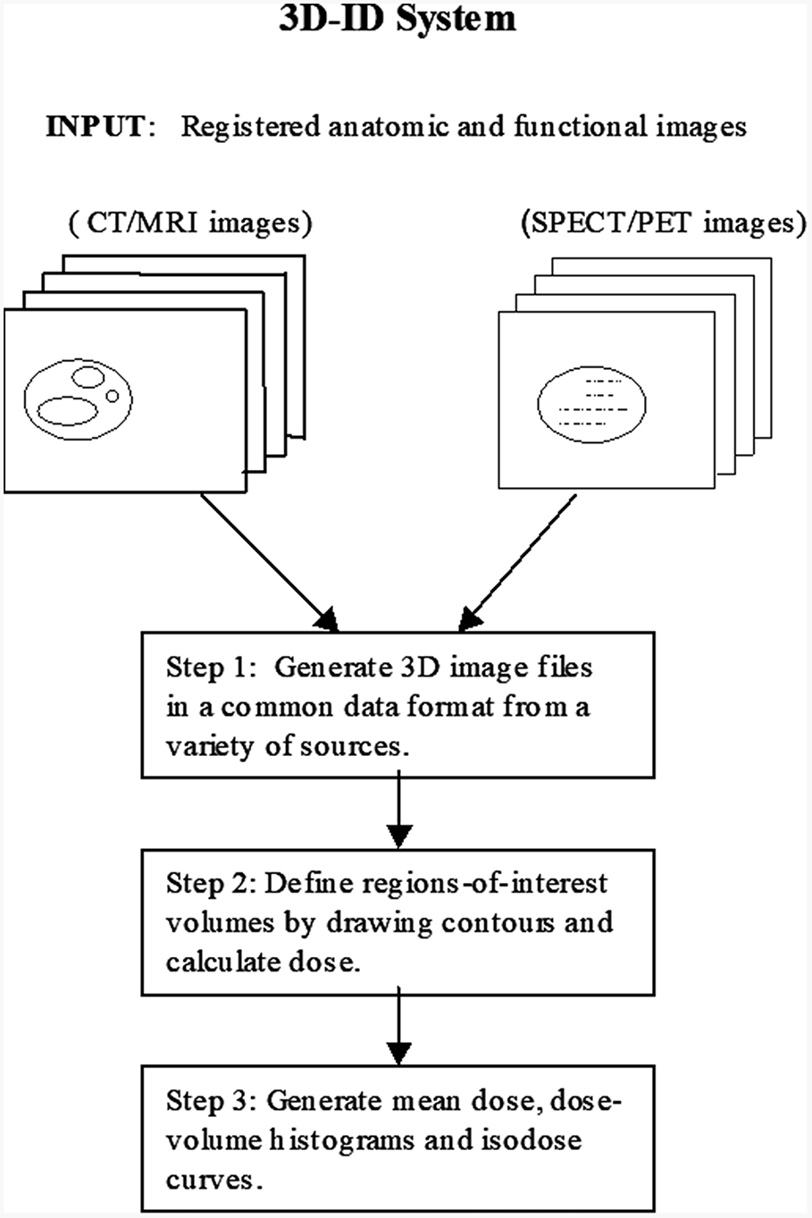 The three-dimensional radiobioligical dosimetry software package, 3D-RD ...