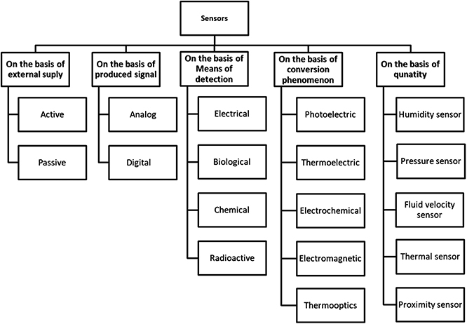 Classification and characteristics of sensors - Book chapter - IOPscience