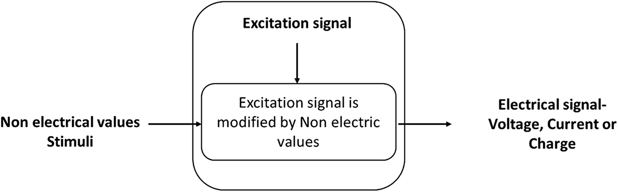 Classification and characteristics of sensors - Book chapter - IOPscience