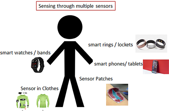 Smart and wearable sensors used in numerous modern applications and ...