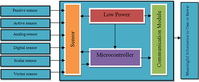 Smart and wearable sensors used in numerous modern applications and ...