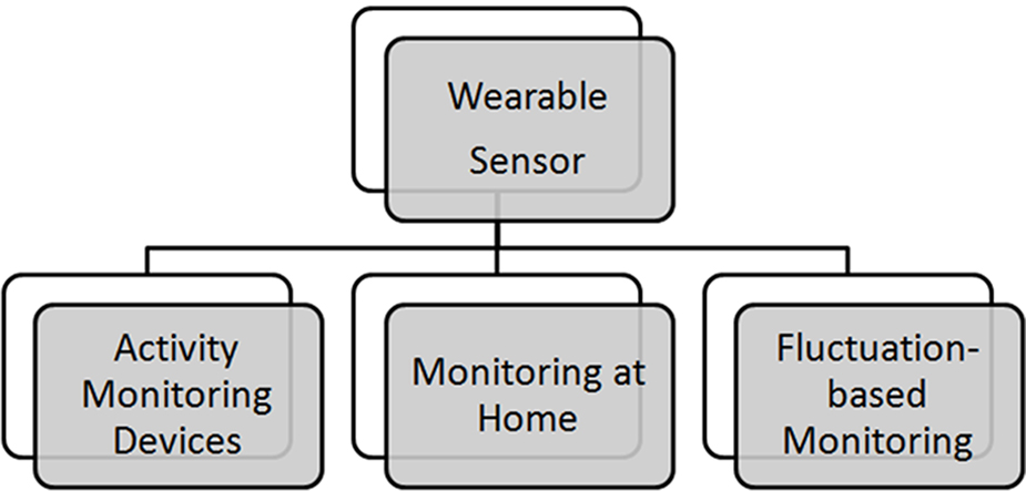 Smart and wearable sensors used in numerous modern applications and ...