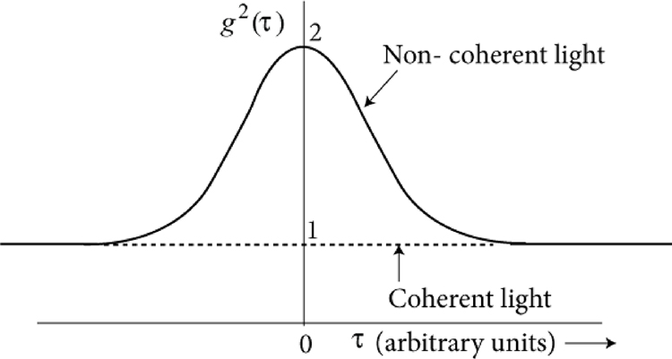 Photon statistics - Book chapter - IOPscience