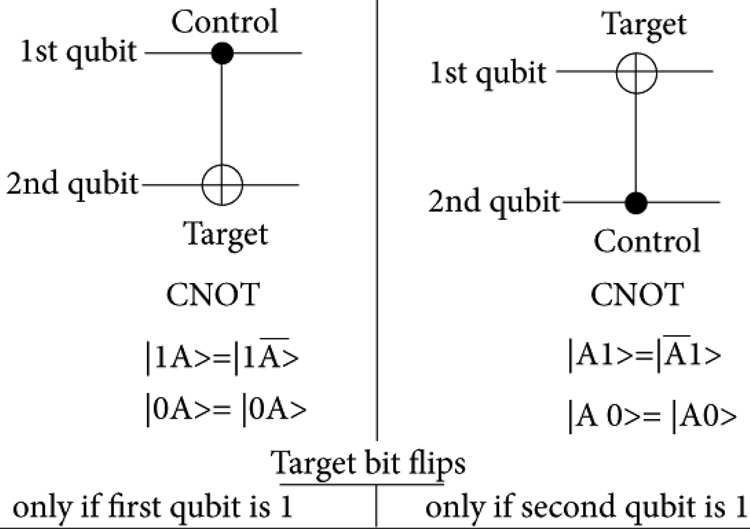 Cnot Inversée Quantum circuits - Book chapter - IOPscience