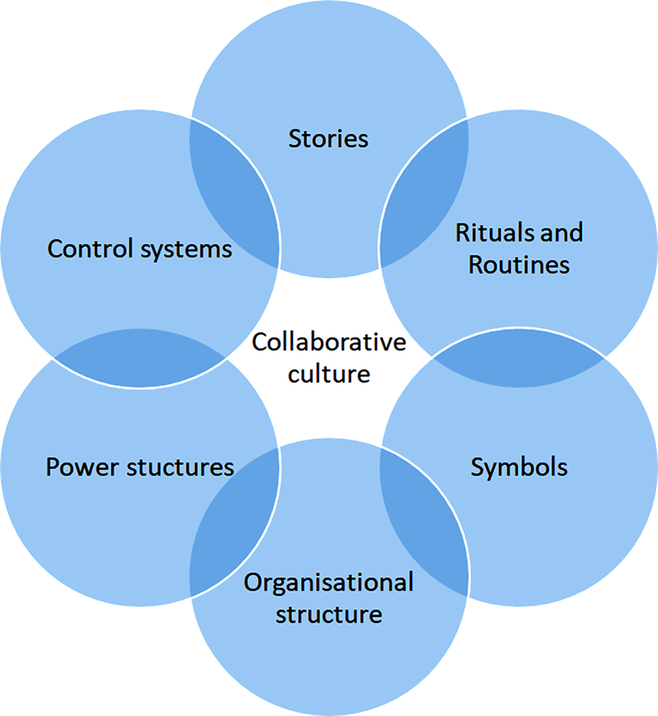 Collaborative Group Structures Creating a collaborative organisation - Book chapter - IOPscience