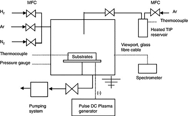 Common CVD reactor setups - Book chapter - IOPscience