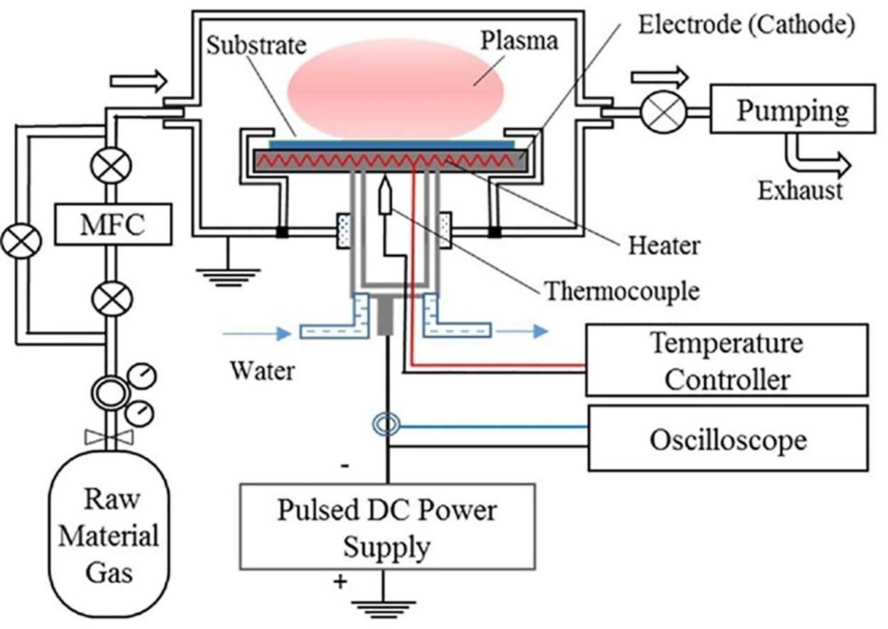Common CVD reactor setups - Book chapter - IOPscience