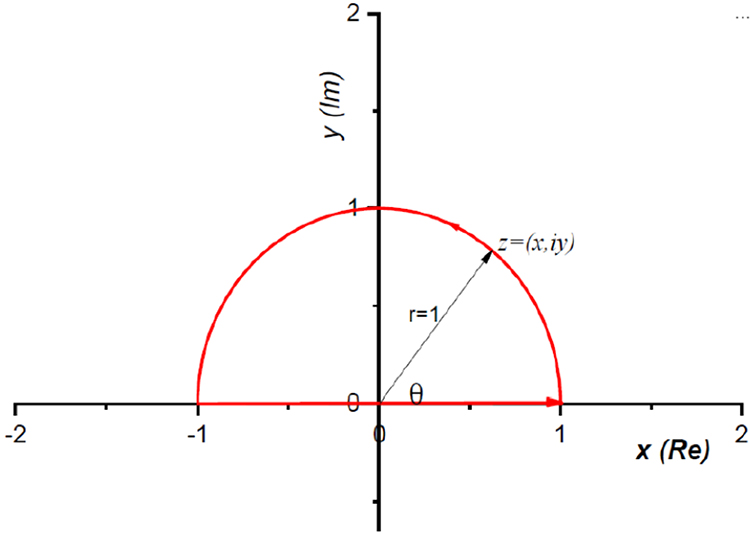 Compound Integrals Functions of complex variables - Book chapter - IOPscience