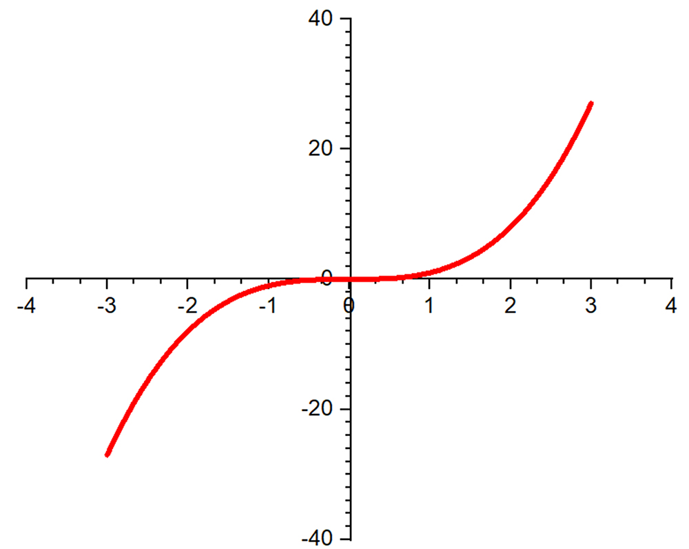 Introduction to differential calculus I - Book chapter - IOPscience