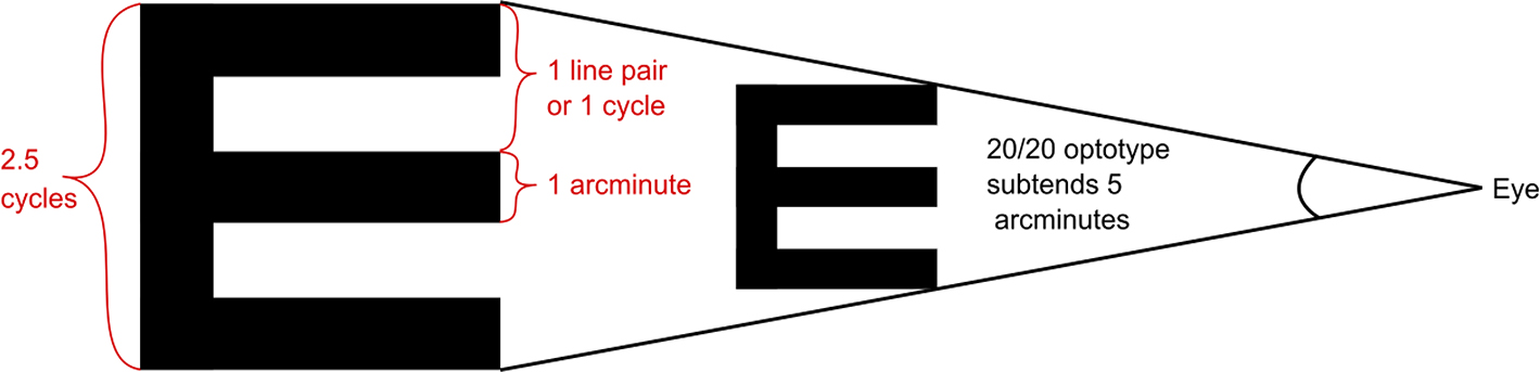 Optotype Optical parameters and charts - Book chapter - IOPscience