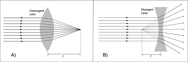 Normal Definition Optics Optical parameters and charts - Book chapter - IOPscience