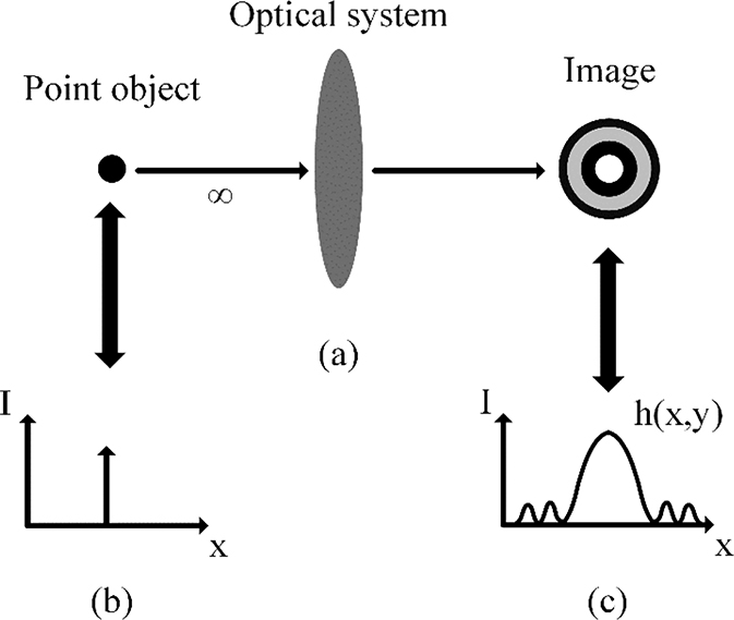 Optical parameters and charts - Book chapter - IOPscience