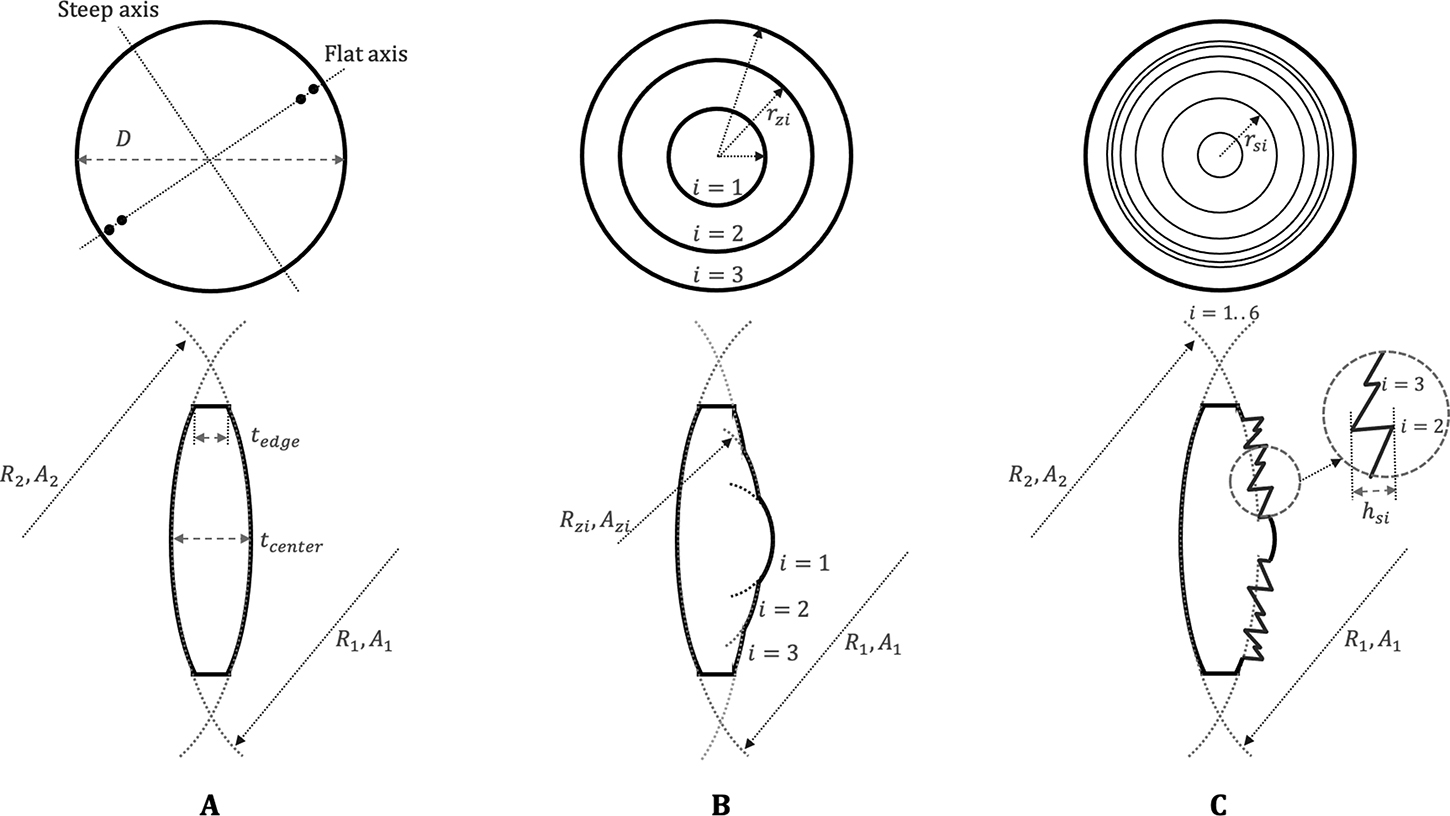 Intraocular and contact lens manufacturing - Book chapter - IOPscience