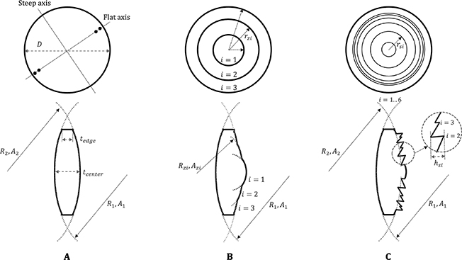 Intraocular and contact lens manufacturing - Book chapter - IOPscience