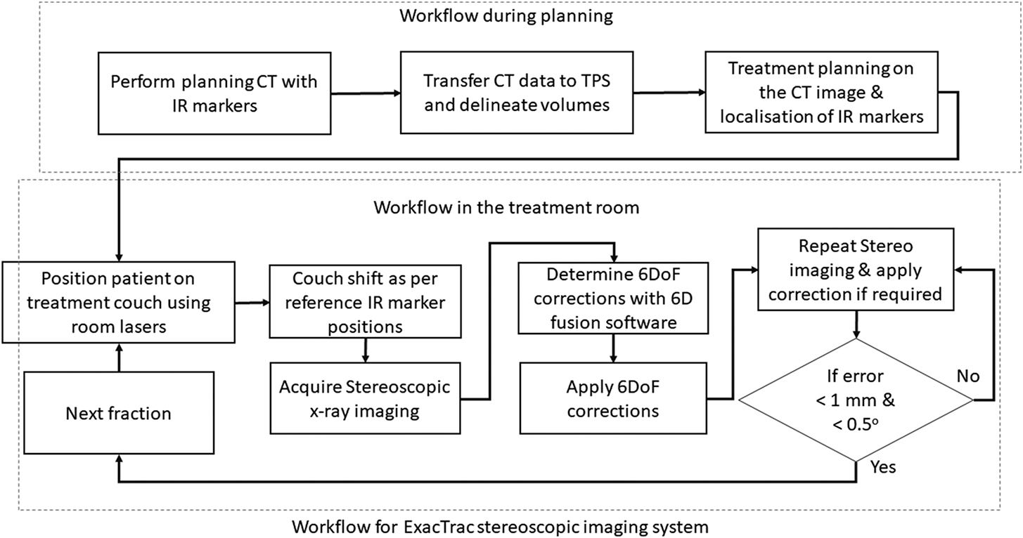 2d Guide System Two-dimensional (2D) kilovoltage image guidance systems - Book chapter ...