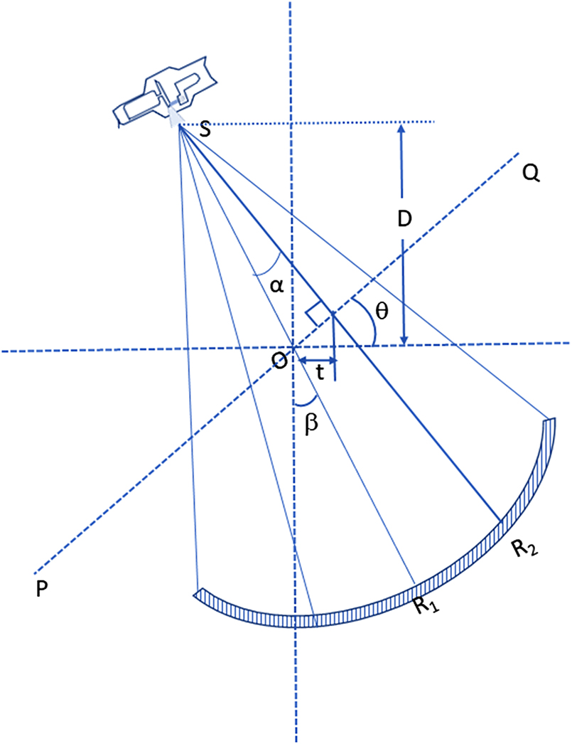 Source To Object Distance Volumetric radiological image guidance systems - Book chapter - IOPscience
