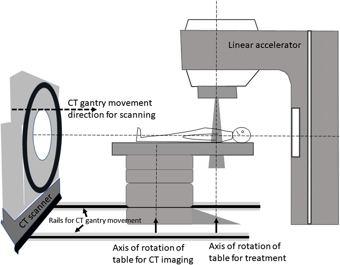 Ct Rack Volumetric radiological image guidance systems - Book chapter - IOPscience