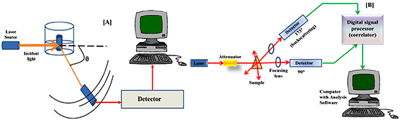 Dynamic light scattering (DLS) particle size analysis for biomedical ...