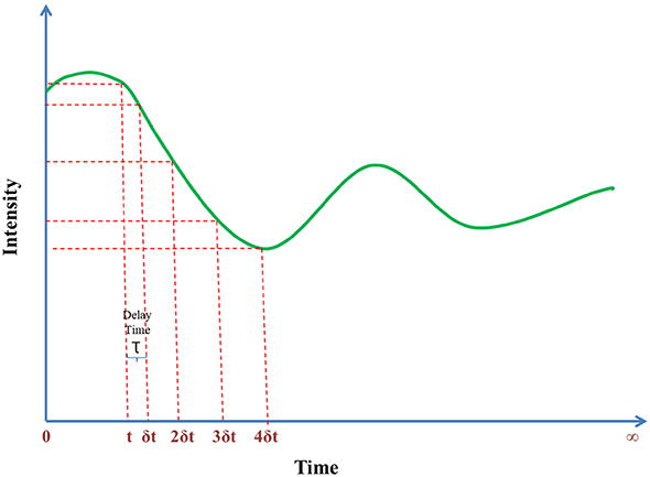 Dynamic light scattering (DLS) particle size analysis for biomedical ...