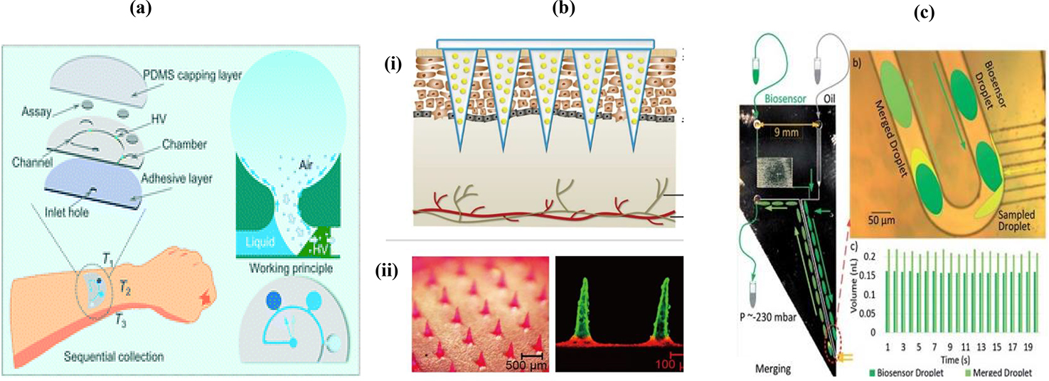 Fabrication and applications of wearable microfluidic devices for point ...