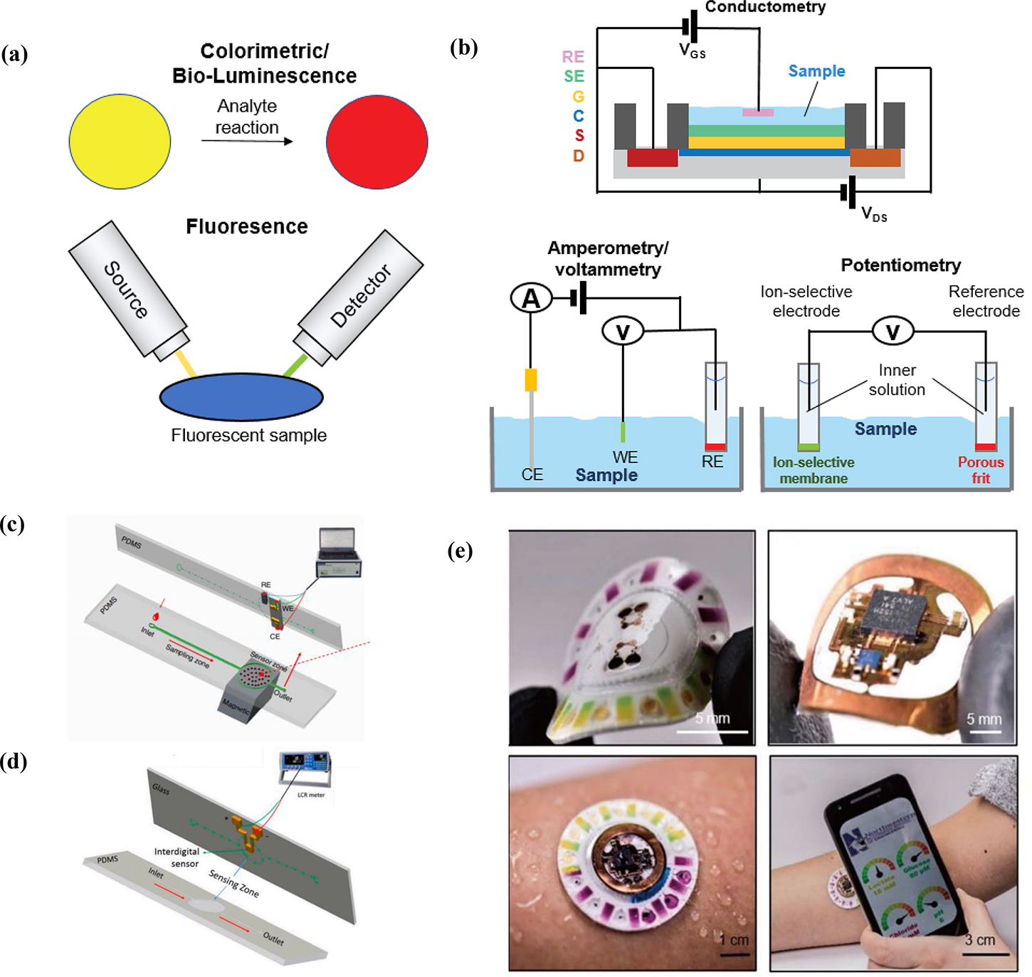 Bioflash Machine Fabrication and applications of wearable microfluidic devices for point ...