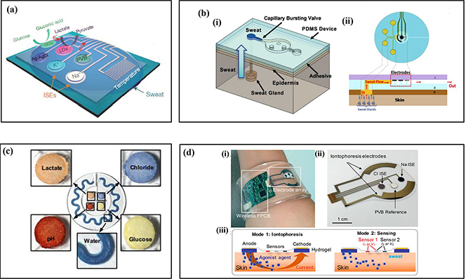Fabrication and applications of wearable microfluidic devices for point ...