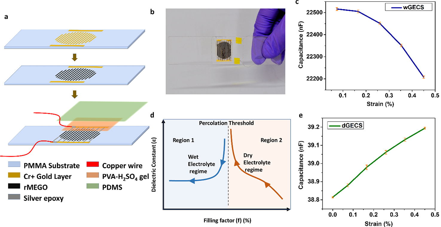Flexible strain sensors using graphene and its composites - Book ...