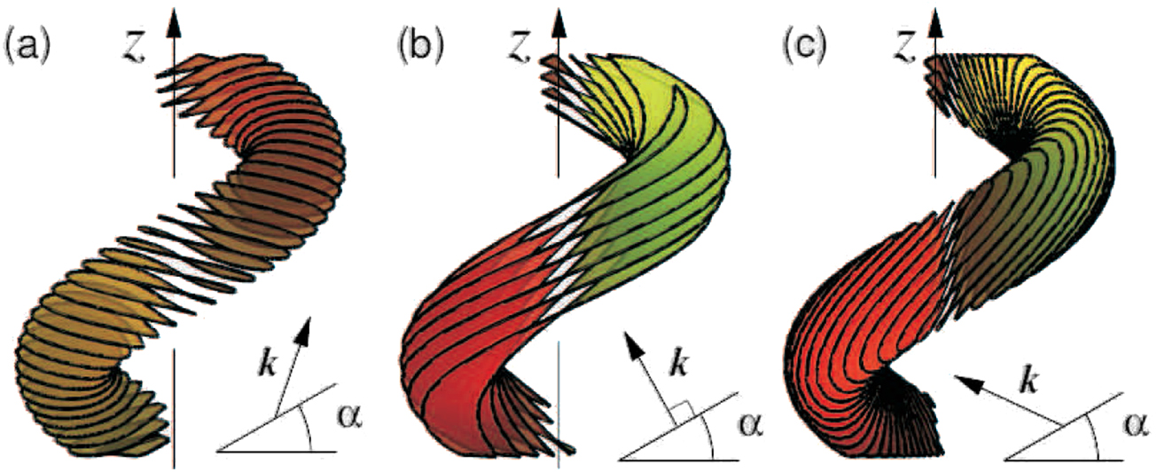 Bessel beams, self-healing, and diffraction-free propagation - Book ...