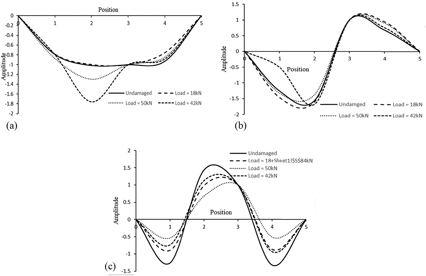 A study on mode shape-based approaches for health monitoring of a ...