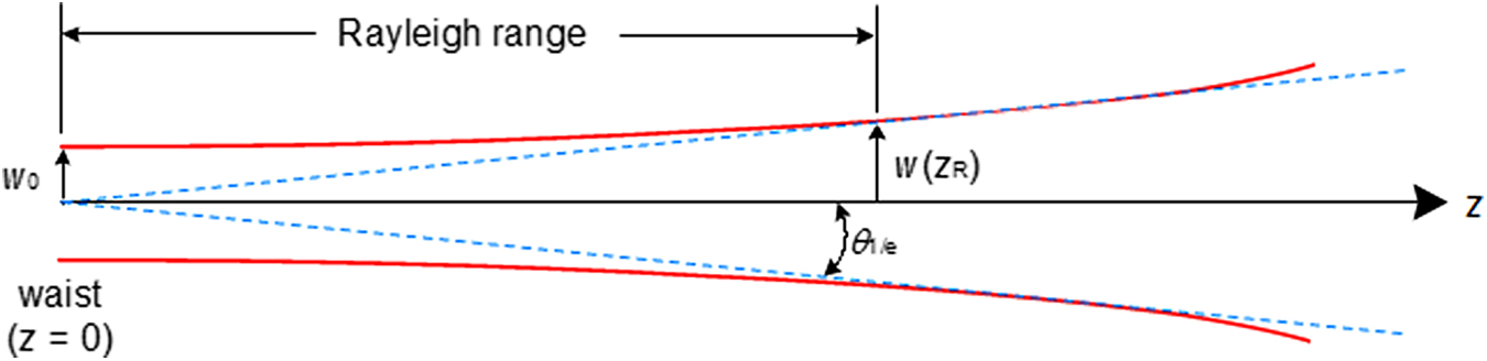 Rayleight Range What are electromagnetic waves? - Book chapter - IOPscience