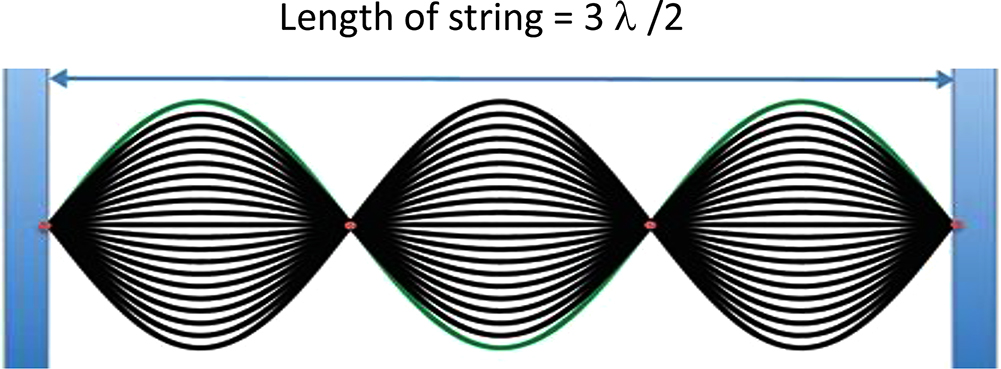 String Machine Waveforms Standing waves and resonance - Book chapter - IOPscience